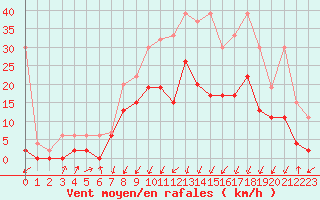 Courbe de la force du vent pour Schpfheim