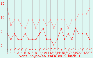 Courbe de la force du vent pour Blatten