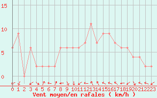 Courbe de la force du vent pour Soria (Esp)