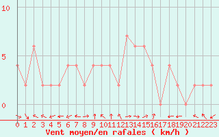 Courbe de la force du vent pour Molina de Aragn