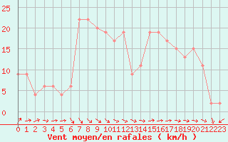 Courbe de la force du vent pour Linton-On-Ouse