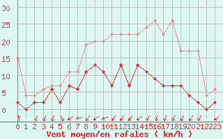 Courbe de la force du vent pour Les Eplatures - La Chaux-de-Fonds (Sw)