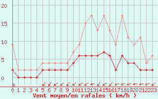 Courbe de la force du vent pour Aadorf / Tnikon