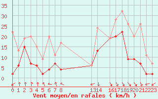 Courbe de la force du vent pour Piz Martegnas