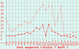 Courbe de la force du vent pour Ble - Binningen (Sw)