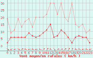 Courbe de la force du vent pour Engelberg