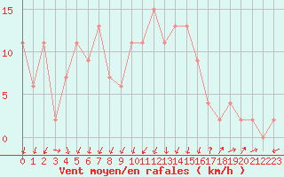 Courbe de la force du vent pour Soria (Esp)