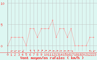 Courbe de la force du vent pour Mersin