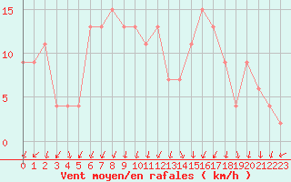 Courbe de la force du vent pour Soria (Esp)