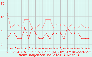 Courbe de la force du vent pour Egolzwil