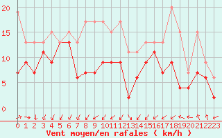 Courbe de la force du vent pour Moleson (Sw)