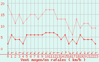 Courbe de la force du vent pour Blatten