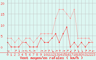 Courbe de la force du vent pour Zrich / Affoltern