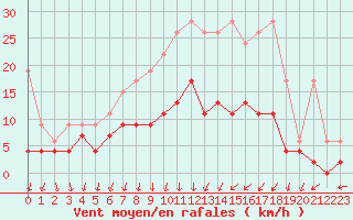Courbe de la force du vent pour Berne Liebefeld (Sw)