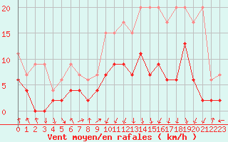 Courbe de la force du vent pour Berne Liebefeld (Sw)