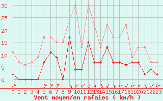 Courbe de la force du vent pour Payerne (Sw)