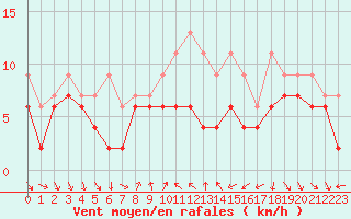 Courbe de la force du vent pour Nyon-Changins (Sw)