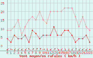 Courbe de la force du vent pour Blatten