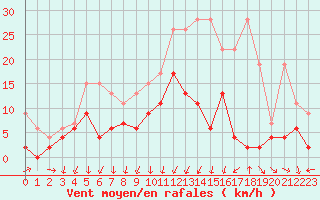 Courbe de la force du vent pour Berne Liebefeld (Sw)