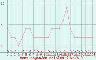 Courbe de la force du vent pour Ponferrada