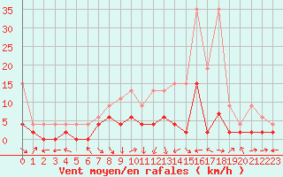 Courbe de la force du vent pour Zrich / Affoltern