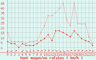 Courbe de la force du vent pour Neuchatel (Sw)