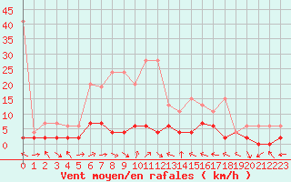 Courbe de la force du vent pour Langnau