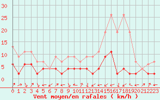 Courbe de la force du vent pour Andermatt