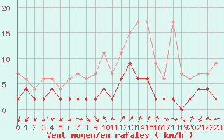 Courbe de la force du vent pour Neuchatel (Sw)