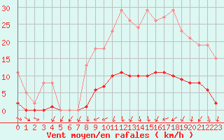 Courbe de la force du vent pour Almenches (61)
