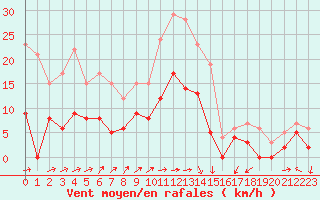 Courbe de la force du vent pour Paray-le-Monial - St-Yan (71)