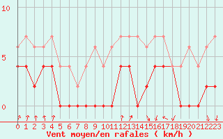 Courbe de la force du vent pour Alenon (61)