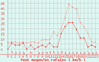 Courbe de la force du vent pour Grenoble/agglo Le Versoud (38)