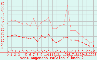 Courbe de la force du vent pour Xert / Chert (Esp)