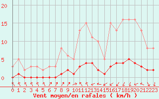 Courbe de la force du vent pour Trgueux (22)