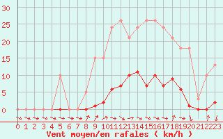 Courbe de la force du vent pour Thomery (77)