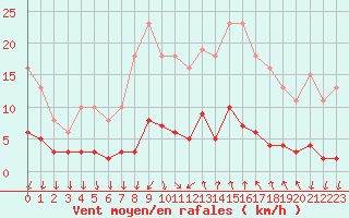 Courbe de la force du vent pour Als (30)