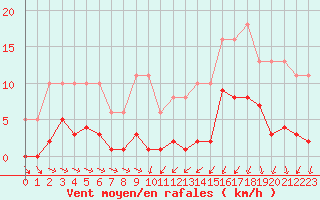 Courbe de la force du vent pour Saint-Igneuc (22)