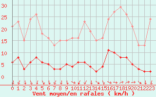 Courbe de la force du vent pour Bannay (18)