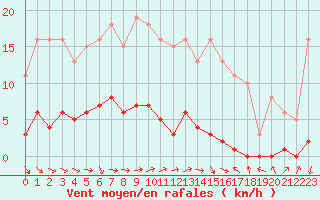 Courbe de la force du vent pour Narbonne-Ouest (11)