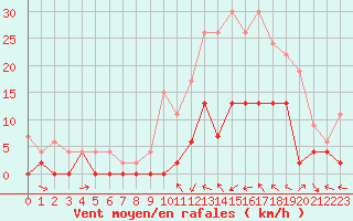 Courbe de la force du vent pour Le Luc - Cannet des Maures (83)