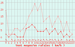 Courbe de la force du vent pour Langnau