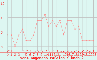 Courbe de la force du vent pour Molina de Aragn