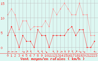 Courbe de la force du vent pour Romorantin (41)