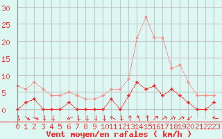 Courbe de la force du vent pour Chamonix-Mont-Blanc (74)