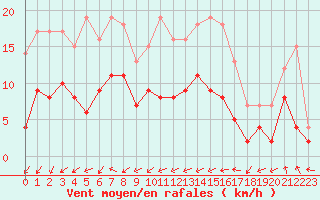 Courbe de la force du vent pour Chteauroux (36)