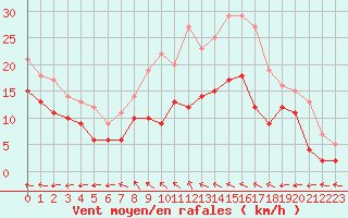 Courbe de la force du vent pour Feuchtwangen-Heilbronn