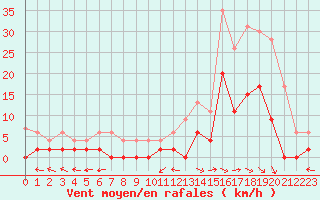 Courbe de la force du vent pour Prigueux (24)