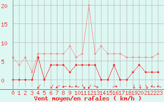 Courbe de la force du vent pour Grenoble/agglo Le Versoud (38)
