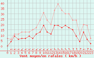 Courbe de la force du vent pour Albi (81)